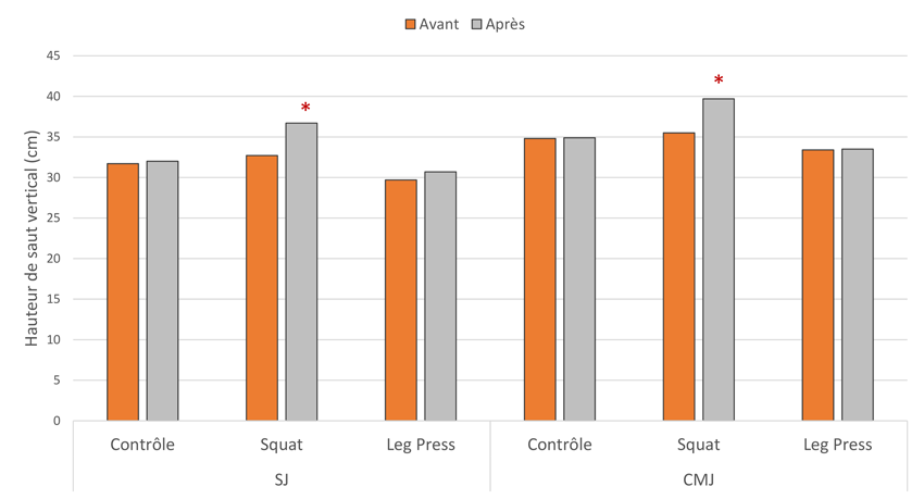 Performance en sauts verticaux : Squat Jump (SJ) et Contre-Mouvement Jump (CMJ)