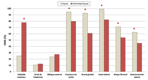 Activités EMG lors d'un squat et d'un overhead squat en phase concentrique à 90% du 3RM