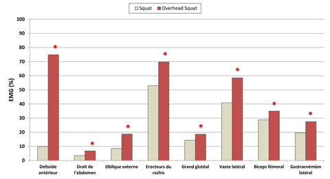 Comparatif entre le squat et l'overhead squat en phase concentrique poru la même charge absolue
