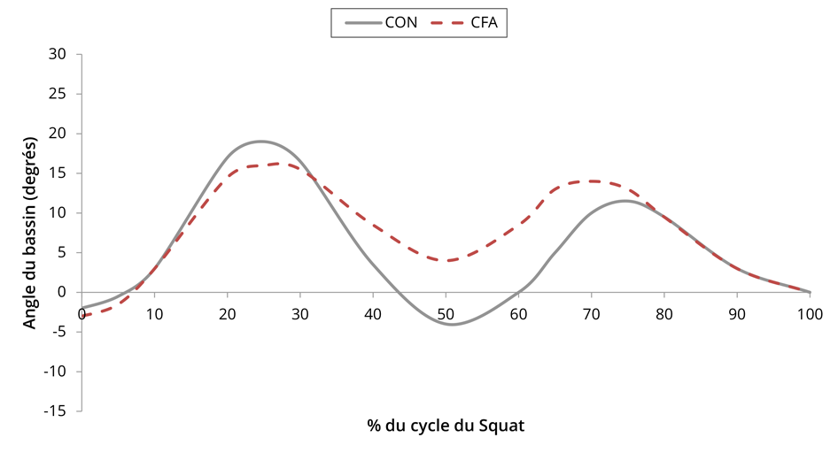 Mouvement moyen du bassin du groupe contrôle (ligne pleine) et du groupe avec Conflit Fémoro-Acétabulaire (CFA) (ligne pointillée) durant un squat complet. La différence entre les deux groupes 
				est significative (p = 0.005 )