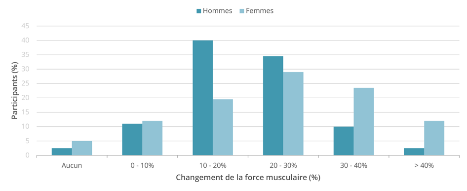 Changements en force musculaire chez les femmes et les hommes participant à l'étude
