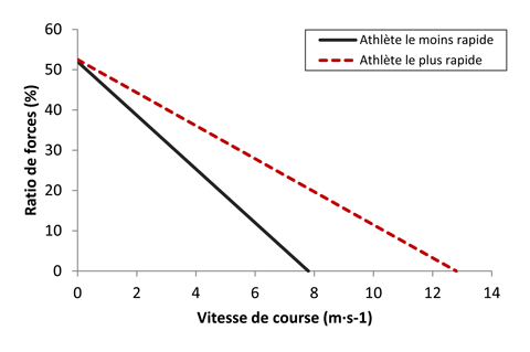 Relations linéraires du ratio de force en fonction de la vitesse de course lors d'un  lors d'un sprint de 6s sur tapis roulant instrumenté des coureurs le plus lent et le plus rapide de l'étude.