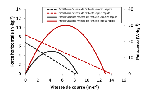 Profils Force-Vitesse et Puissance-Vitesse lors d'un sprint de 6s sur tapis roulant instrumenté des coureurs le plus lent et le plus rapide de l'étude.