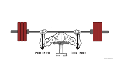 Résistance gravitationnelle + inertie fournie par des disques de fonte