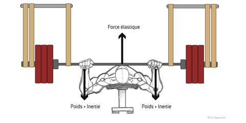 nertie en combinant une charge classique à des bandes élastiques en assistance