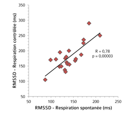 Corrélation entre les 2 types de respiration pour le marqueur RMSSD