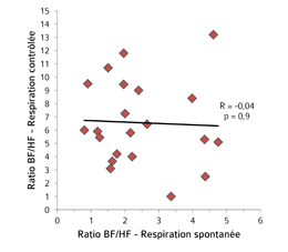 Corrélation entre les 2 types de respiration pour le marqueur BF/HF