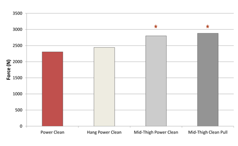 Comparaison de la force maximale entre les variantes du Power Clean