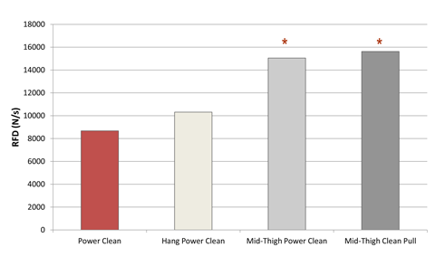 Comparaison de l'explosivité maximale entre les variantes du Power Clean