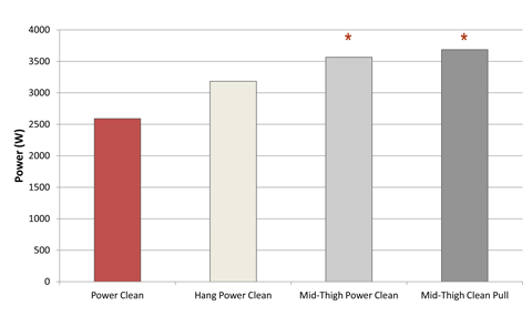 Comparaison de la puissance maximale entre les variantes du Power Clean
