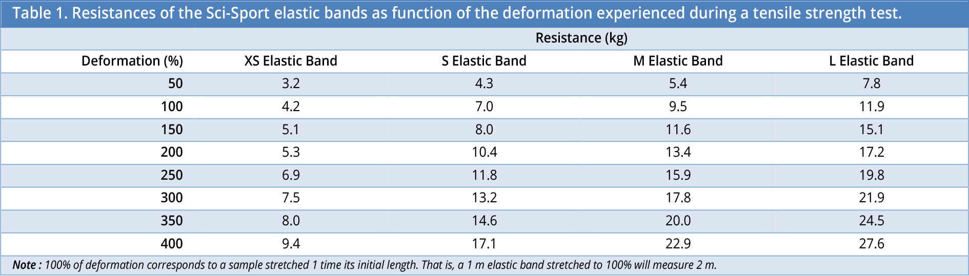 Sciences of Sport  Mechanical characteristics of Sci-Sport elastic bands  during laboratory tensile tests
