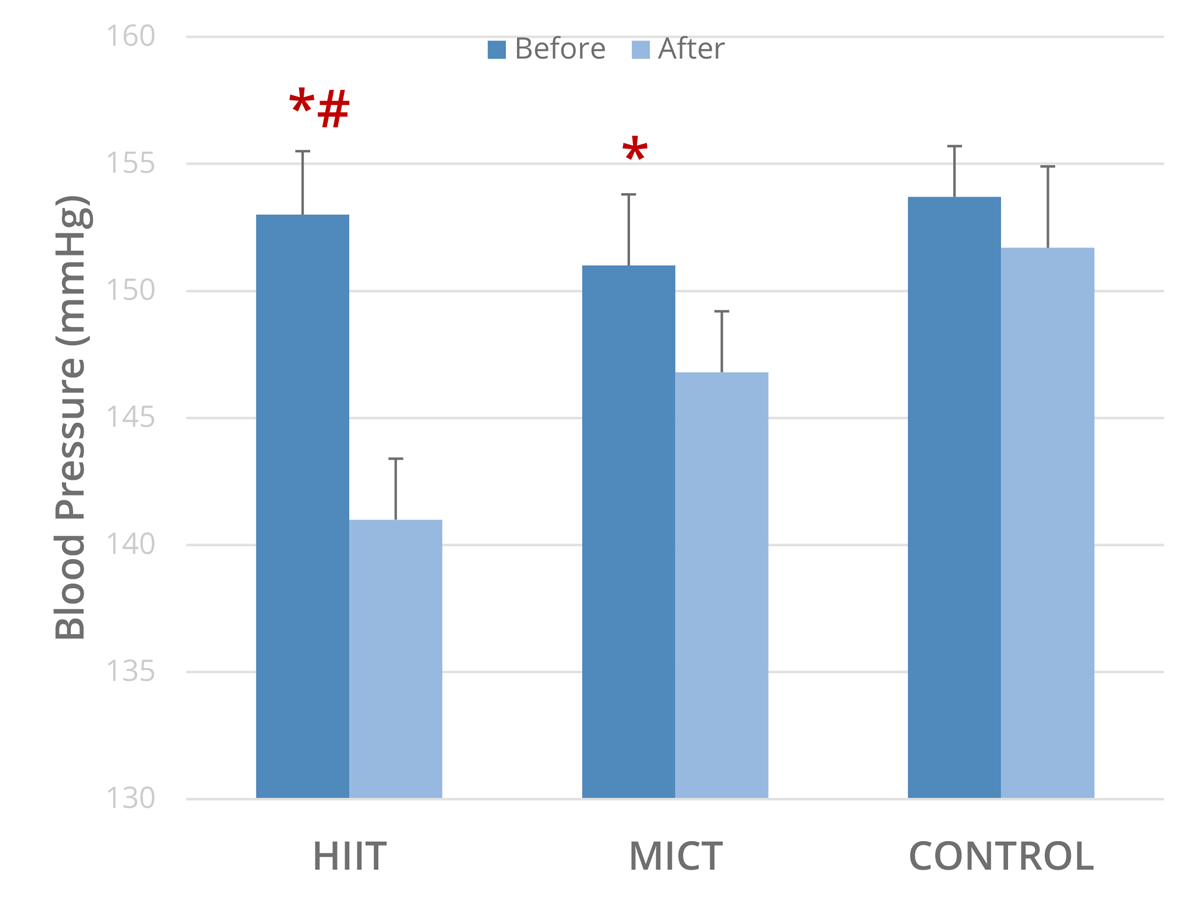 Sciences of Sport HIIT and Hypertension Improvement of cardiovascular functions