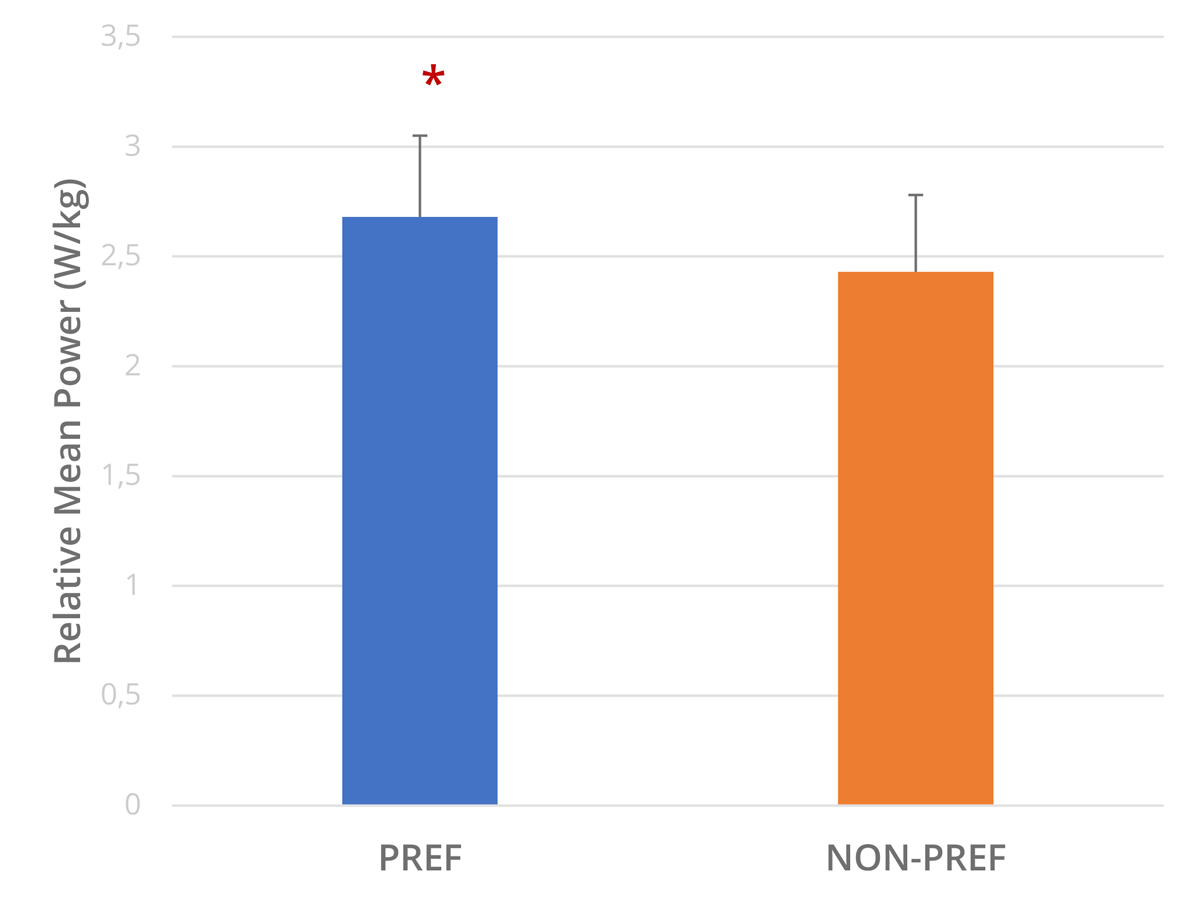 Relative mean power in bench press exercise with preferred vs. non-preferred music.