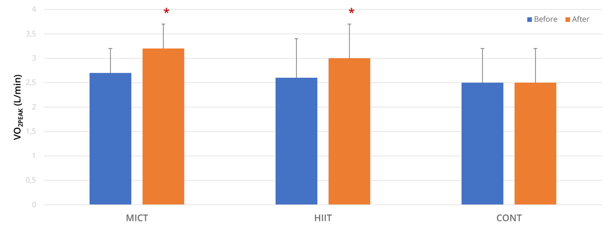 Effect of HIIT and MICT on VO2PEAK after 12 weeks of training